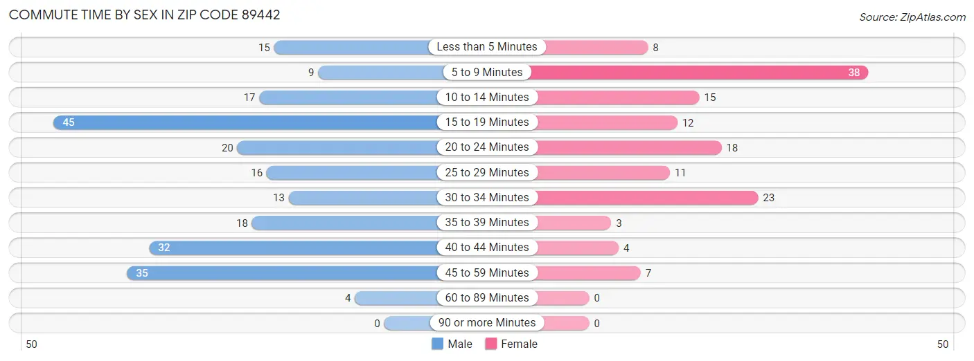 Commute Time by Sex in Zip Code 89442