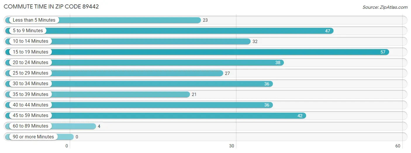 Commute Time in Zip Code 89442