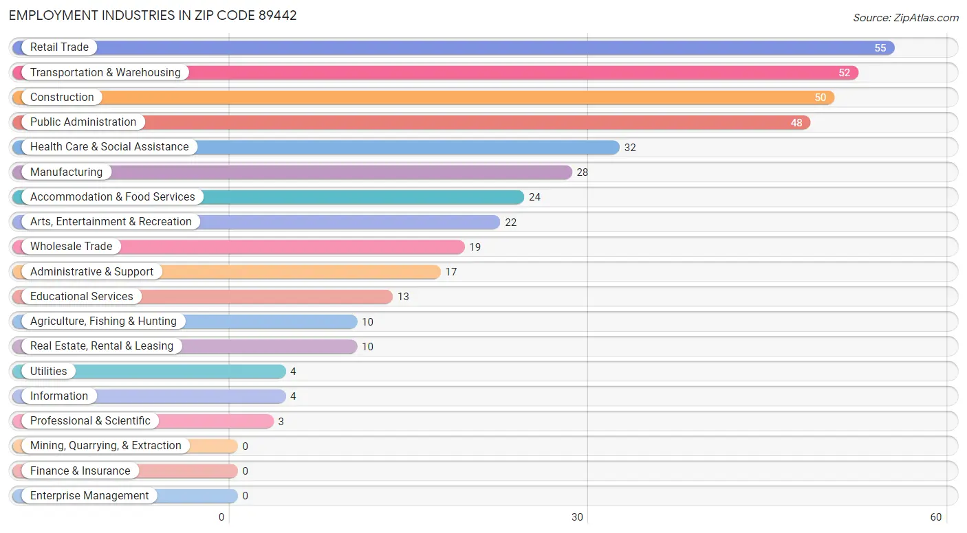 Employment Industries in Zip Code 89442