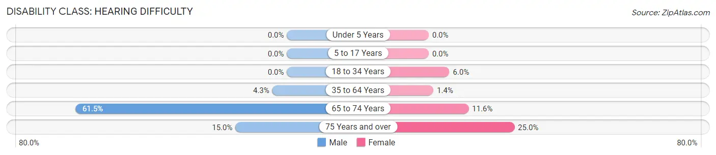 Disability in Zip Code 89442: <span>Hearing Difficulty</span>