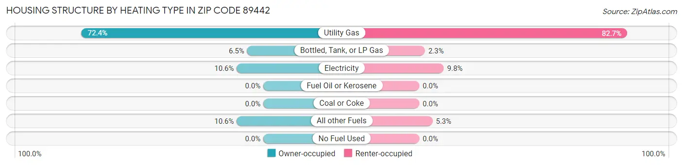 Housing Structure by Heating Type in Zip Code 89442