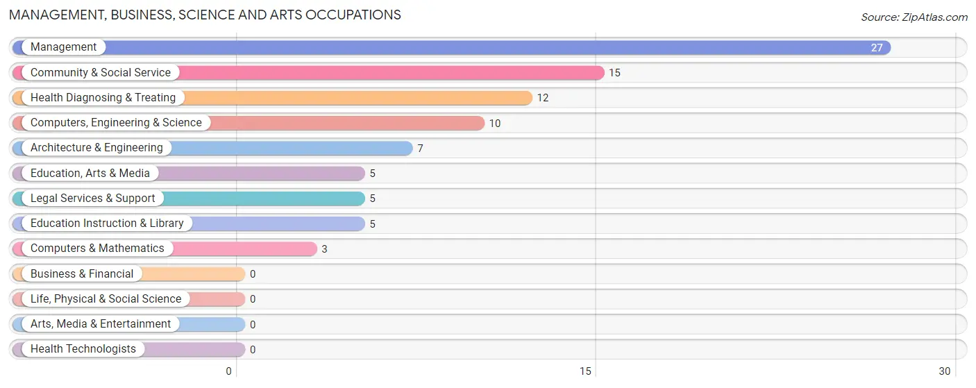 Management, Business, Science and Arts Occupations in Zip Code 89442