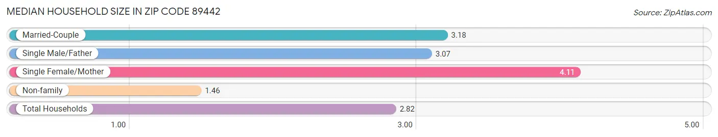 Median Household Size in Zip Code 89442