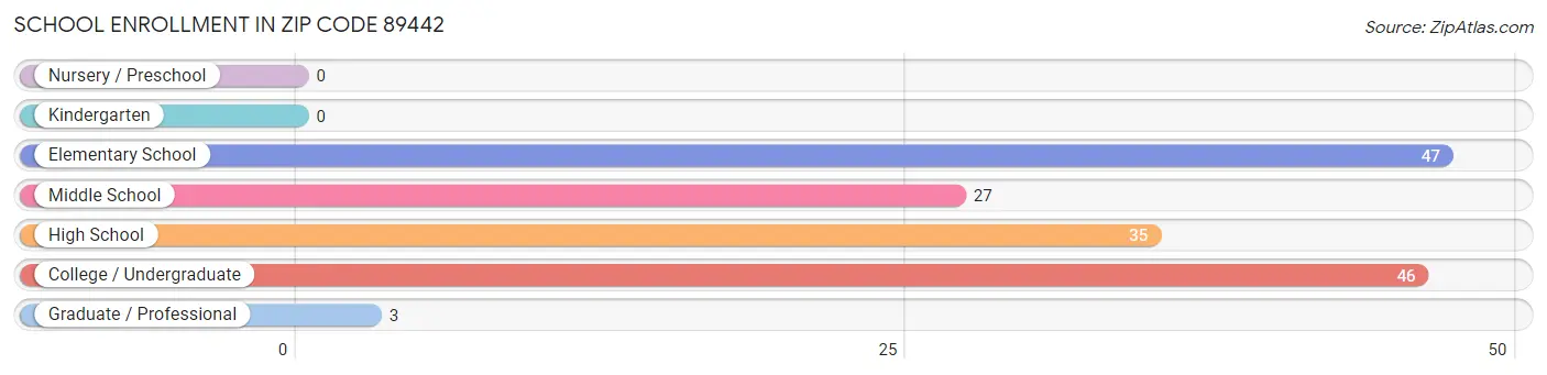 School Enrollment in Zip Code 89442