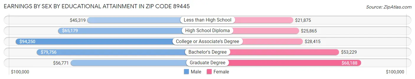 Earnings by Sex by Educational Attainment in Zip Code 89445