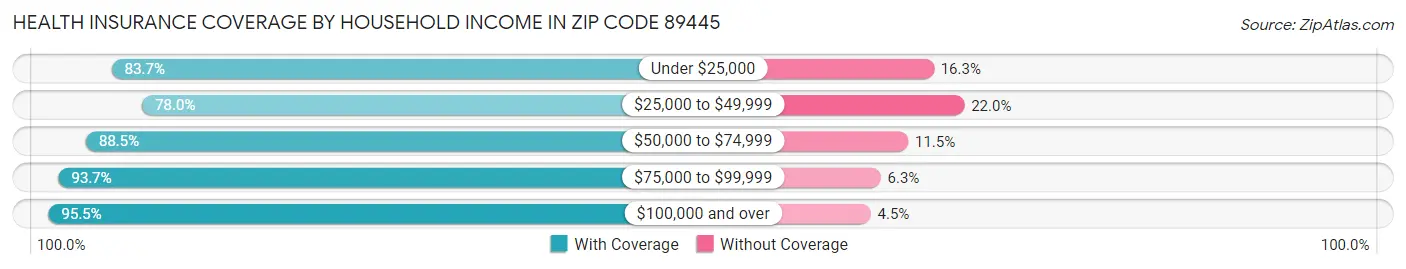 Health Insurance Coverage by Household Income in Zip Code 89445