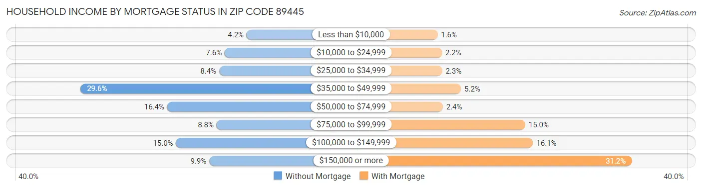 Household Income by Mortgage Status in Zip Code 89445
