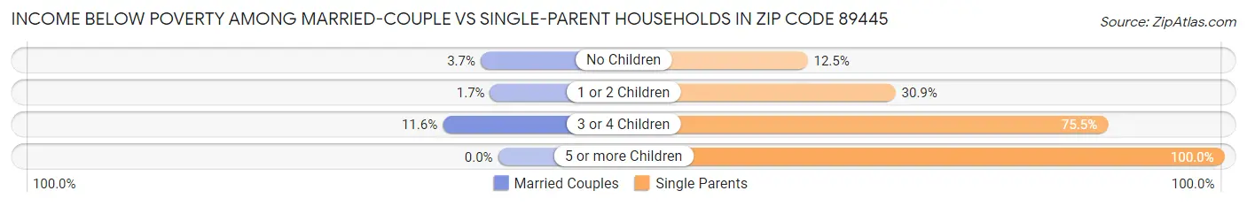 Income Below Poverty Among Married-Couple vs Single-Parent Households in Zip Code 89445