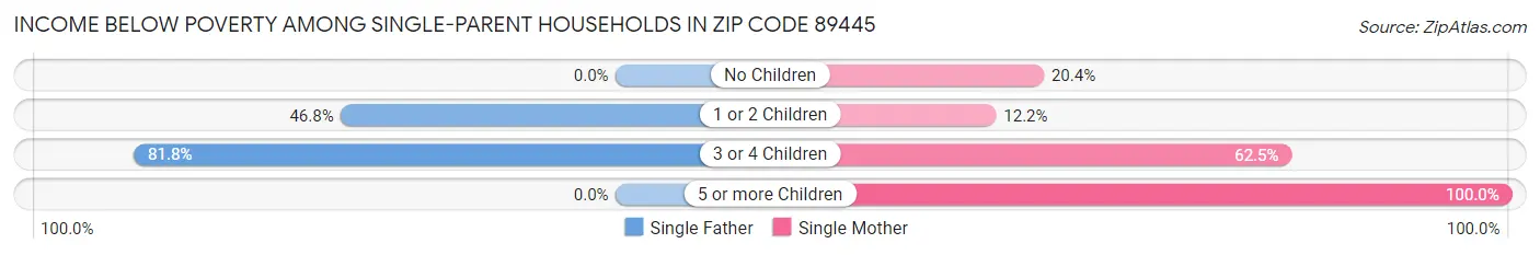Income Below Poverty Among Single-Parent Households in Zip Code 89445