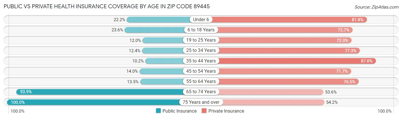 Public vs Private Health Insurance Coverage by Age in Zip Code 89445
