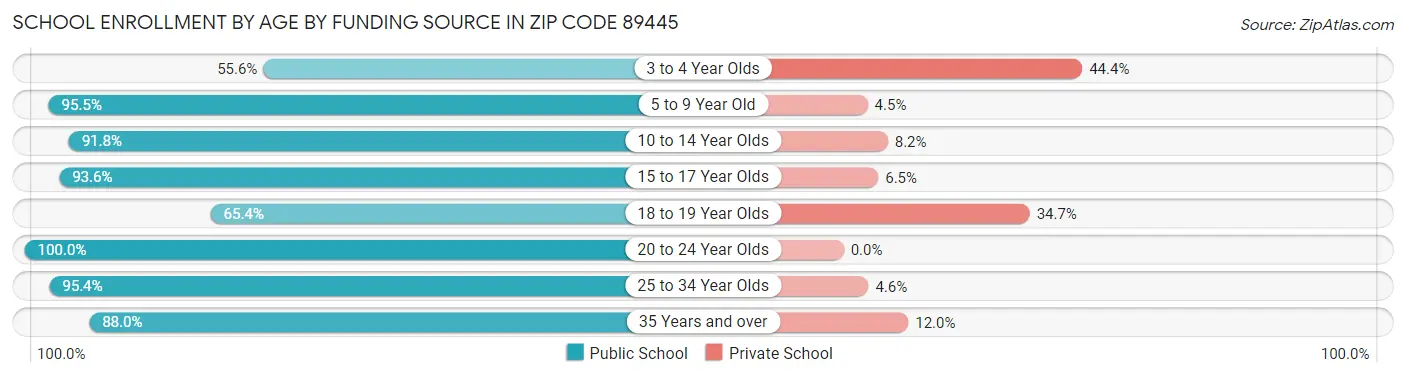 School Enrollment by Age by Funding Source in Zip Code 89445