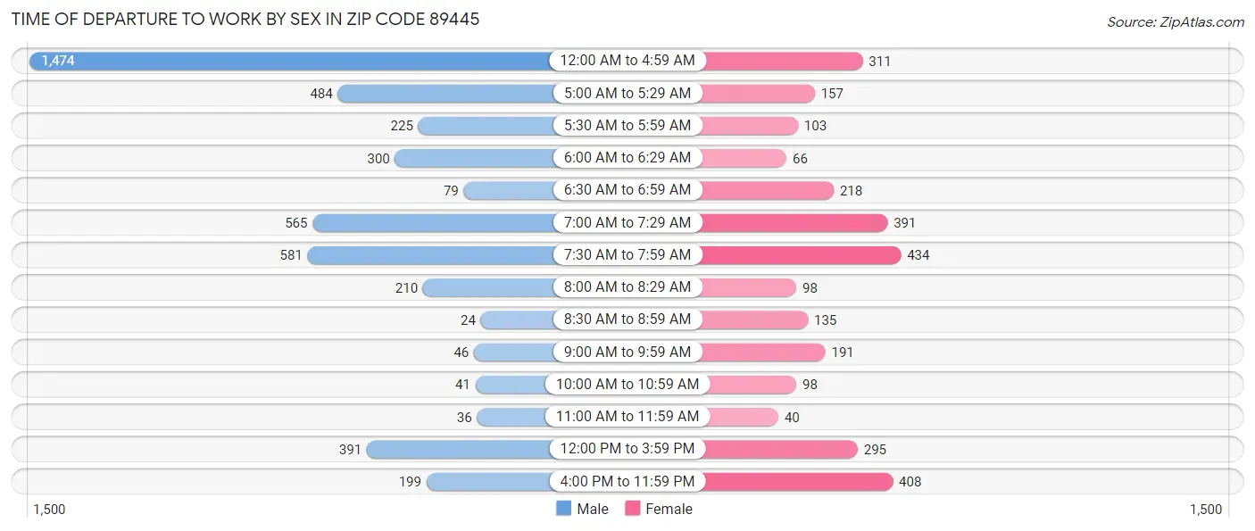 Time of Departure to Work by Sex in Zip Code 89445