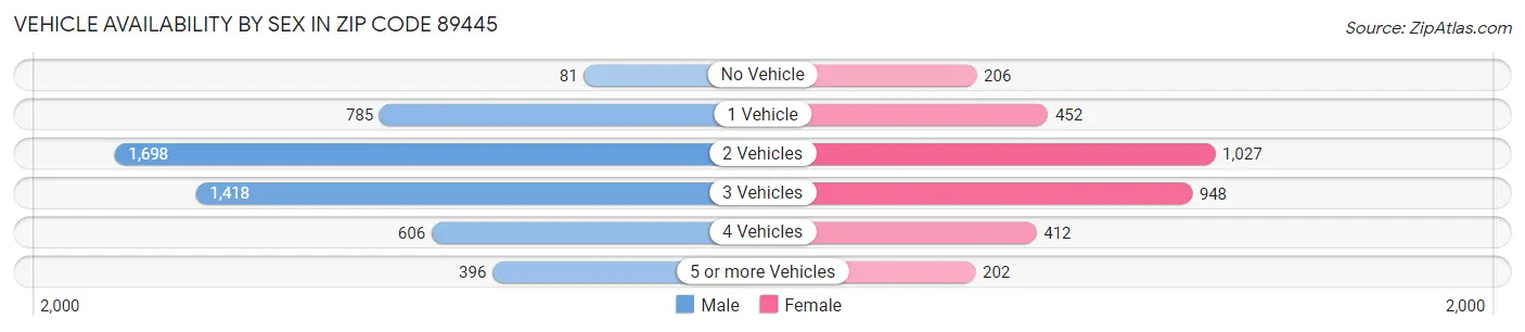 Vehicle Availability by Sex in Zip Code 89445