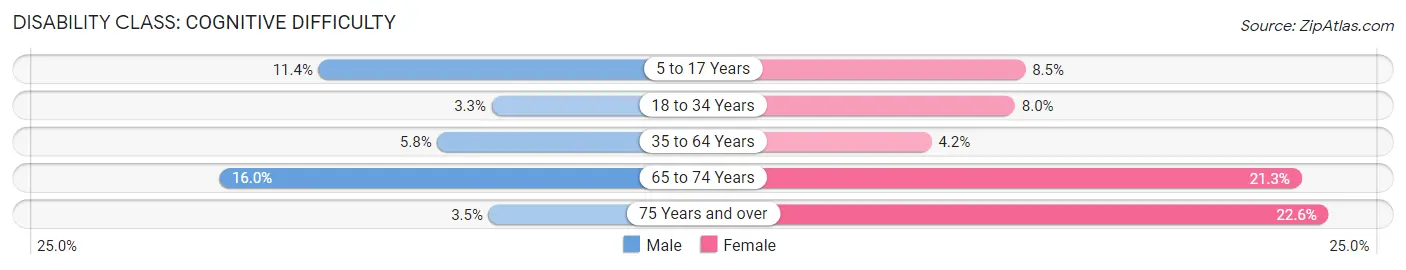 Disability in Zip Code 89447: <span>Cognitive Difficulty</span>