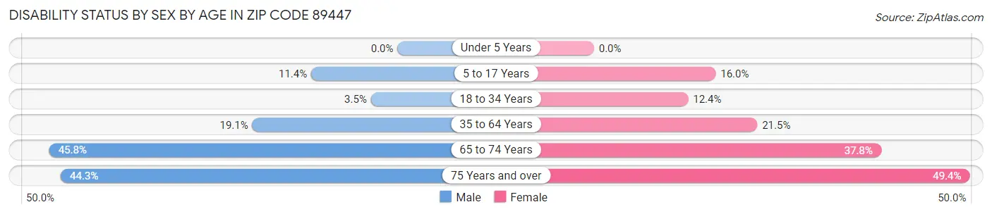 Disability Status by Sex by Age in Zip Code 89447