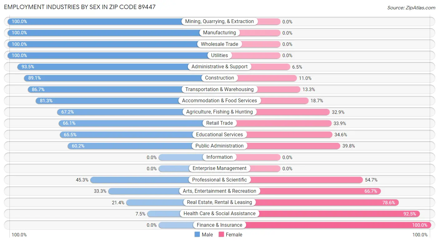 Employment Industries by Sex in Zip Code 89447