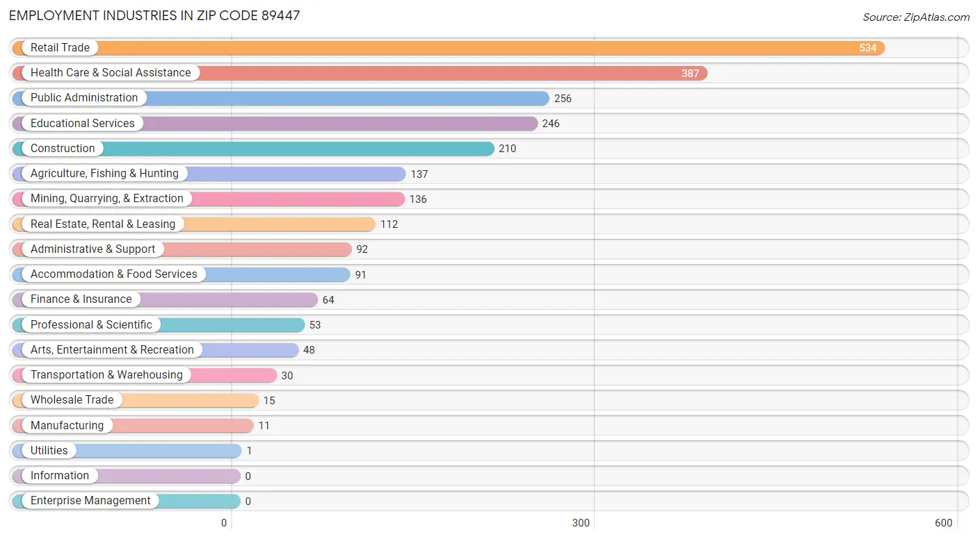 Employment Industries in Zip Code 89447