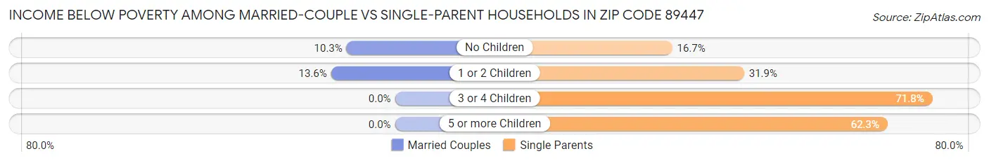 Income Below Poverty Among Married-Couple vs Single-Parent Households in Zip Code 89447