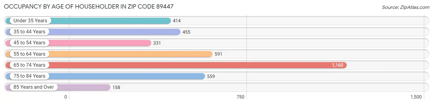 Occupancy by Age of Householder in Zip Code 89447