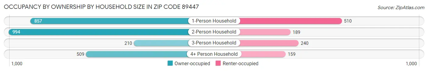 Occupancy by Ownership by Household Size in Zip Code 89447