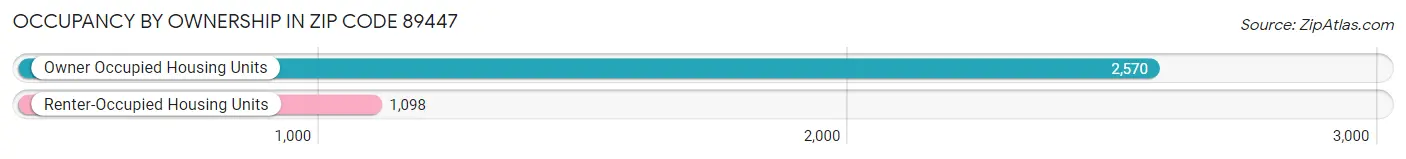 Occupancy by Ownership in Zip Code 89447