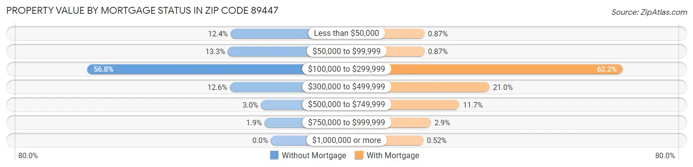Property Value by Mortgage Status in Zip Code 89447