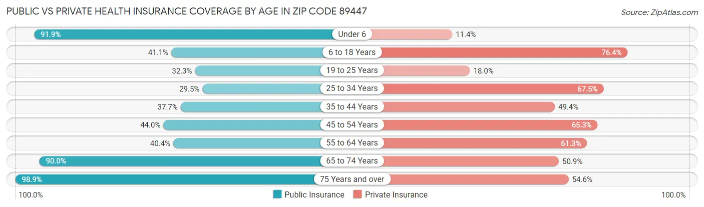 Public vs Private Health Insurance Coverage by Age in Zip Code 89447