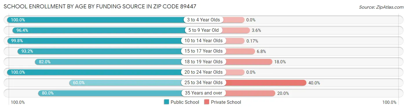 School Enrollment by Age by Funding Source in Zip Code 89447