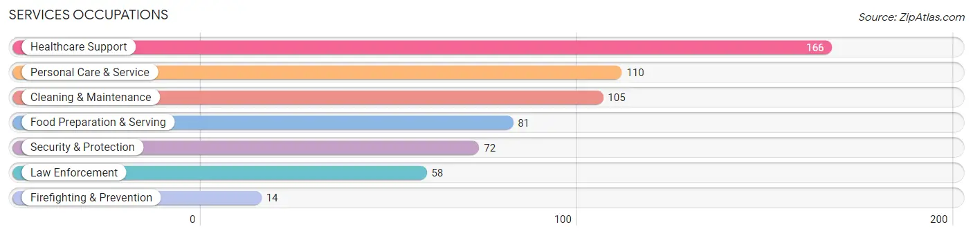 Services Occupations in Zip Code 89447