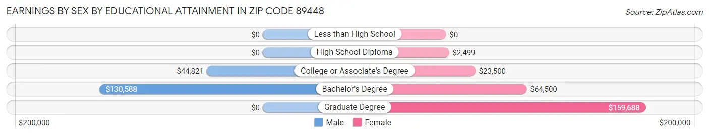 Earnings by Sex by Educational Attainment in Zip Code 89448