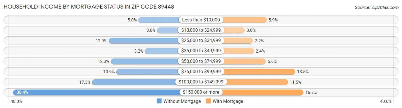 Household Income by Mortgage Status in Zip Code 89448