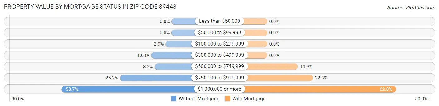 Property Value by Mortgage Status in Zip Code 89448