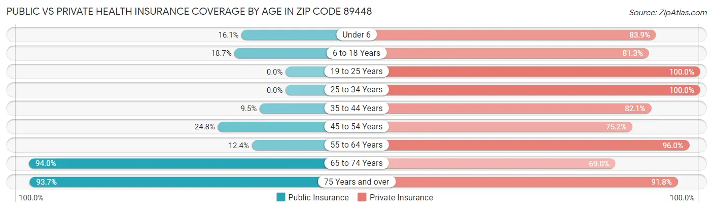 Public vs Private Health Insurance Coverage by Age in Zip Code 89448