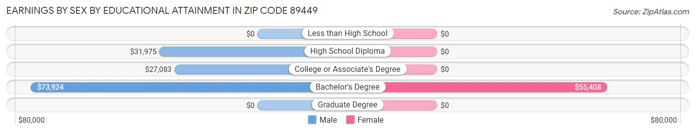 Earnings by Sex by Educational Attainment in Zip Code 89449