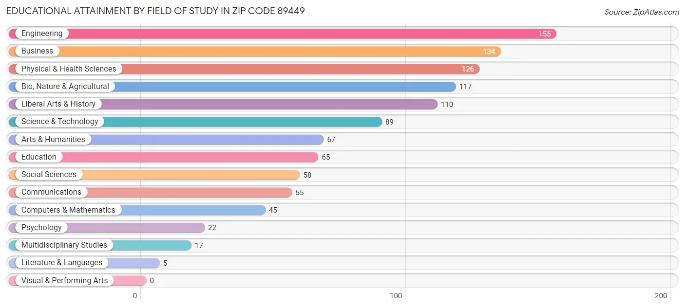 Educational Attainment by Field of Study in Zip Code 89449
