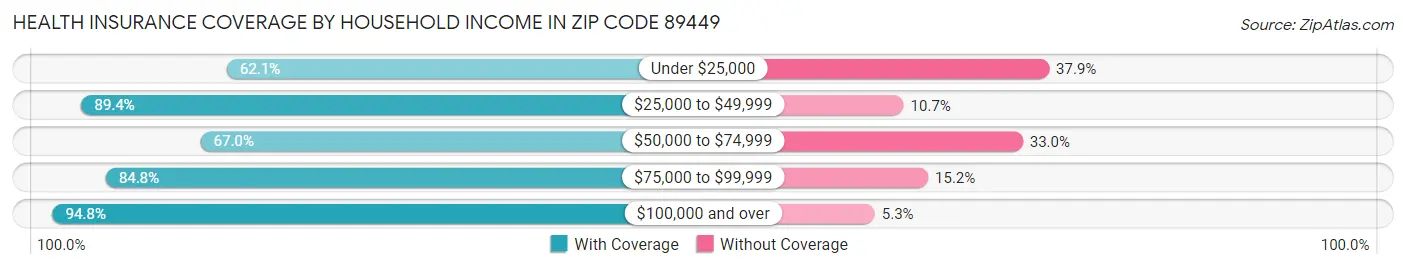 Health Insurance Coverage by Household Income in Zip Code 89449