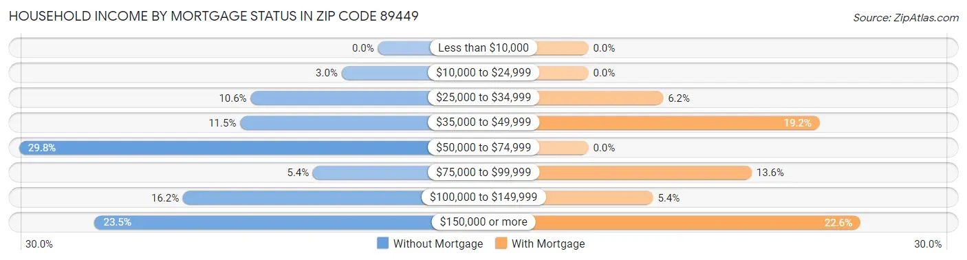 Household Income by Mortgage Status in Zip Code 89449