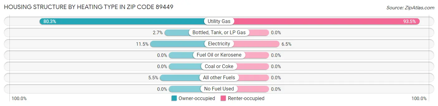 Housing Structure by Heating Type in Zip Code 89449