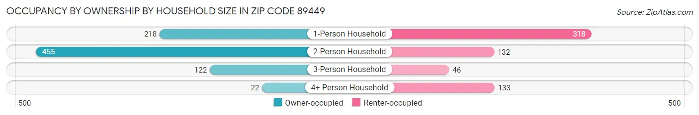 Occupancy by Ownership by Household Size in Zip Code 89449