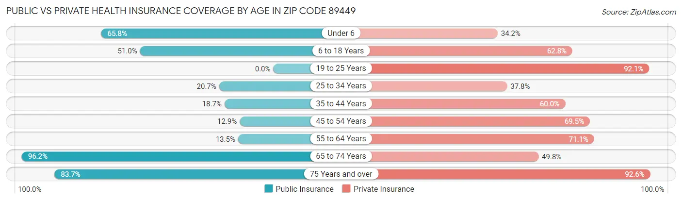 Public vs Private Health Insurance Coverage by Age in Zip Code 89449