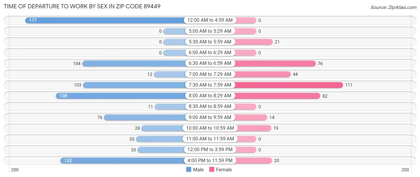 Time of Departure to Work by Sex in Zip Code 89449