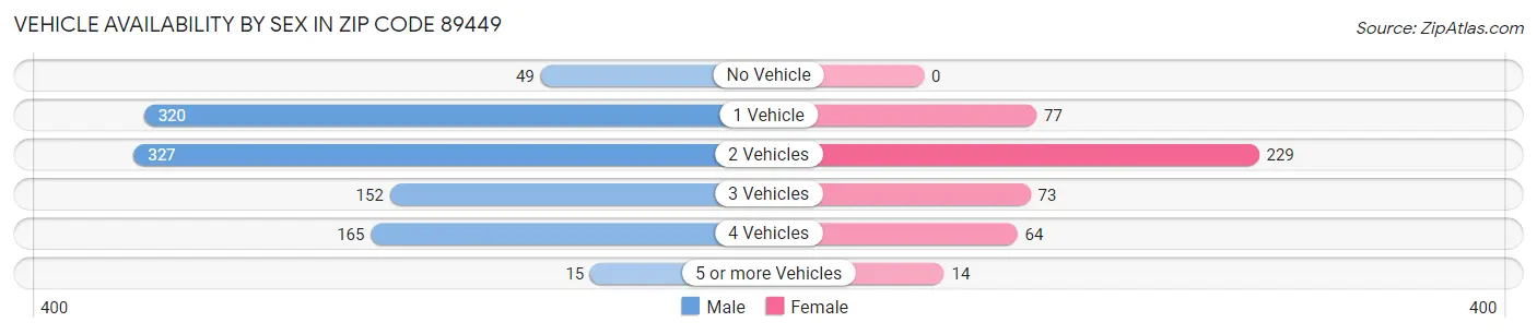 Vehicle Availability by Sex in Zip Code 89449