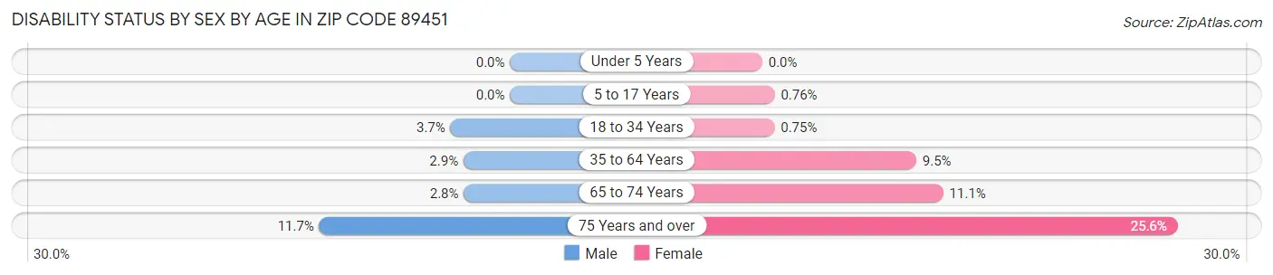 Disability Status by Sex by Age in Zip Code 89451