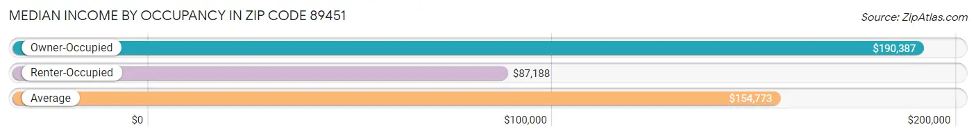 Median Income by Occupancy in Zip Code 89451