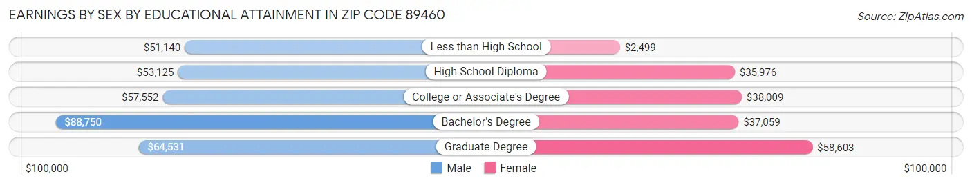 Earnings by Sex by Educational Attainment in Zip Code 89460
