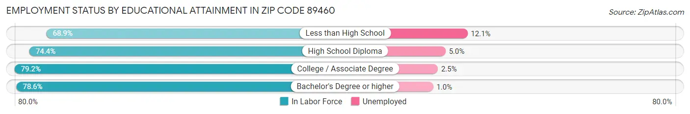 Employment Status by Educational Attainment in Zip Code 89460