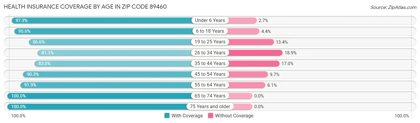 Health Insurance Coverage by Age in Zip Code 89460