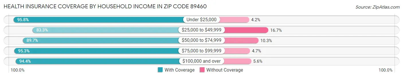 Health Insurance Coverage by Household Income in Zip Code 89460