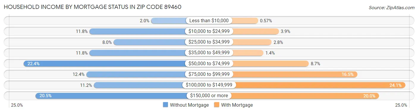 Household Income by Mortgage Status in Zip Code 89460