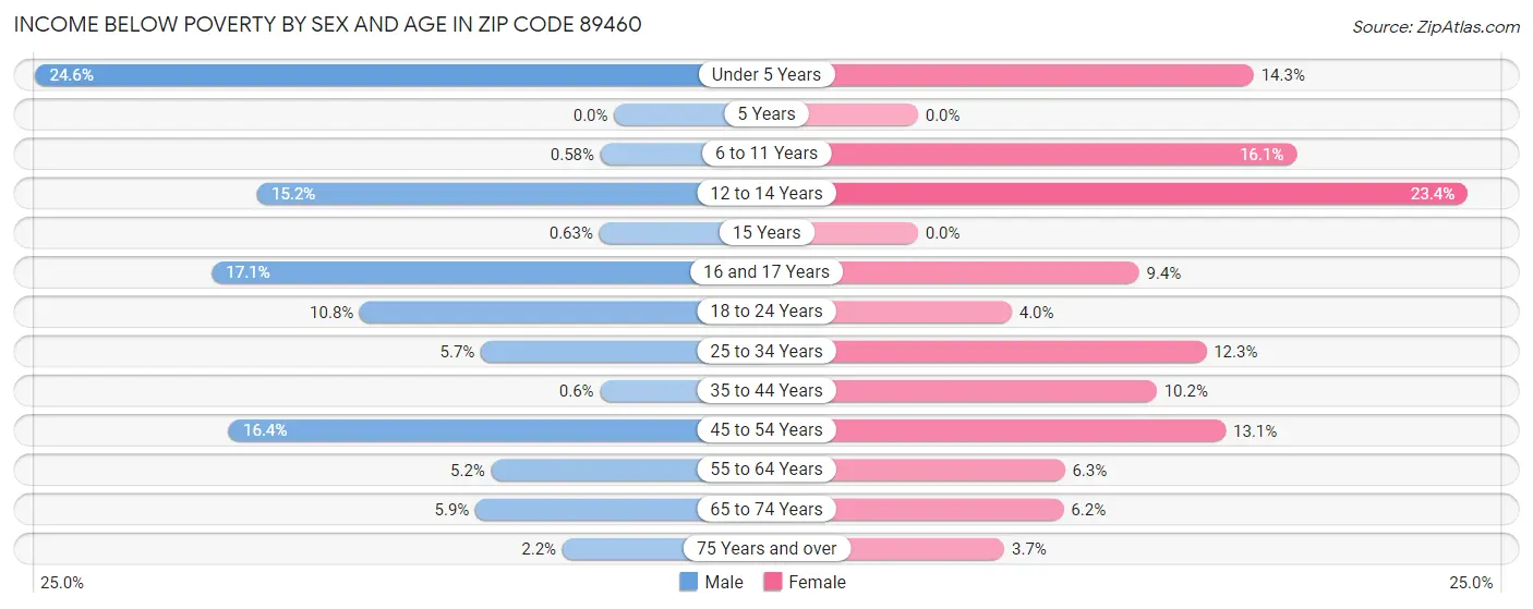 Income Below Poverty by Sex and Age in Zip Code 89460
